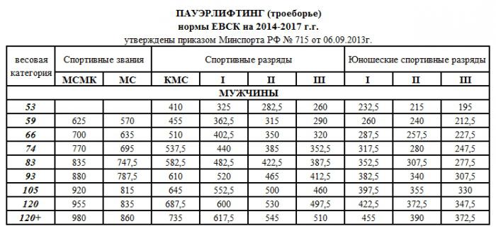 Нормативы классическое